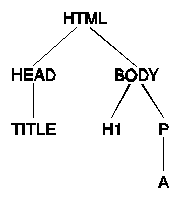 HTML tags represented as a tree